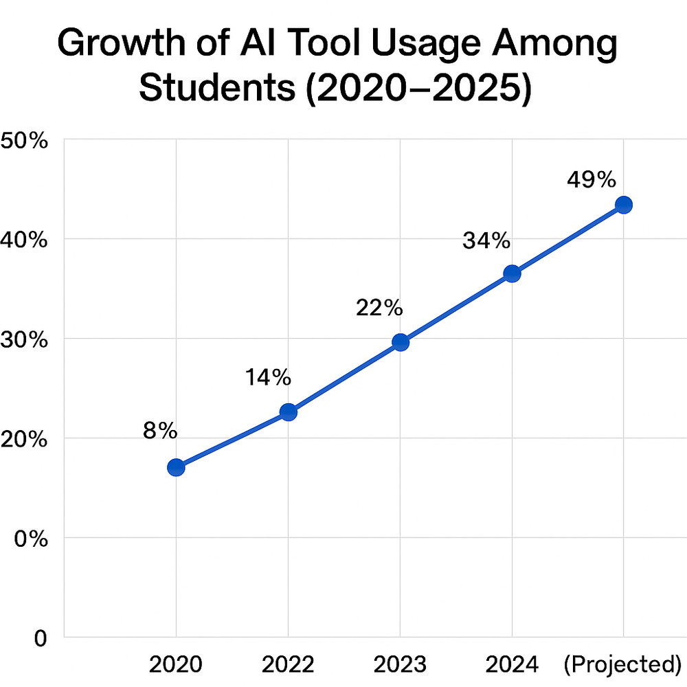 How AI Is Reshaping Academic Integrity: Detection Tools, Strategies ...