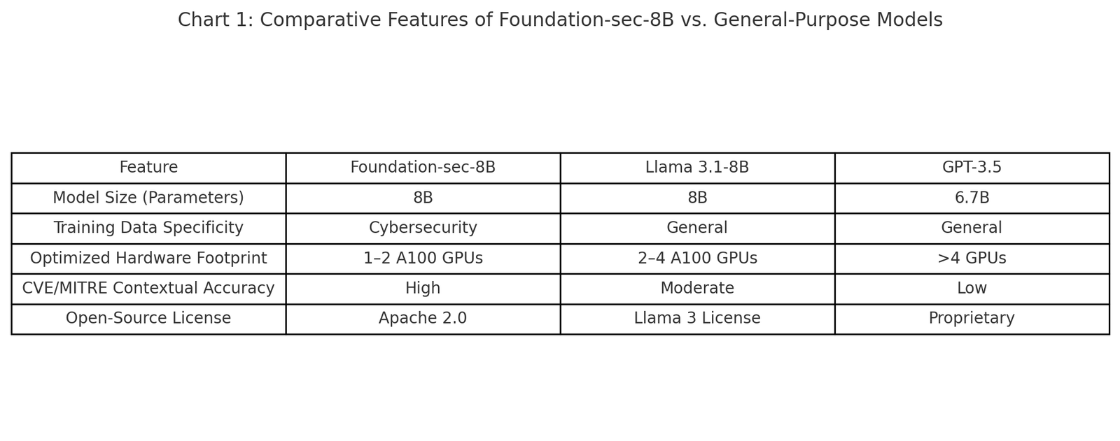 Cisco Open-Sources Foundation-sec-8B: A Cybersecurity-Focused AI Model ...